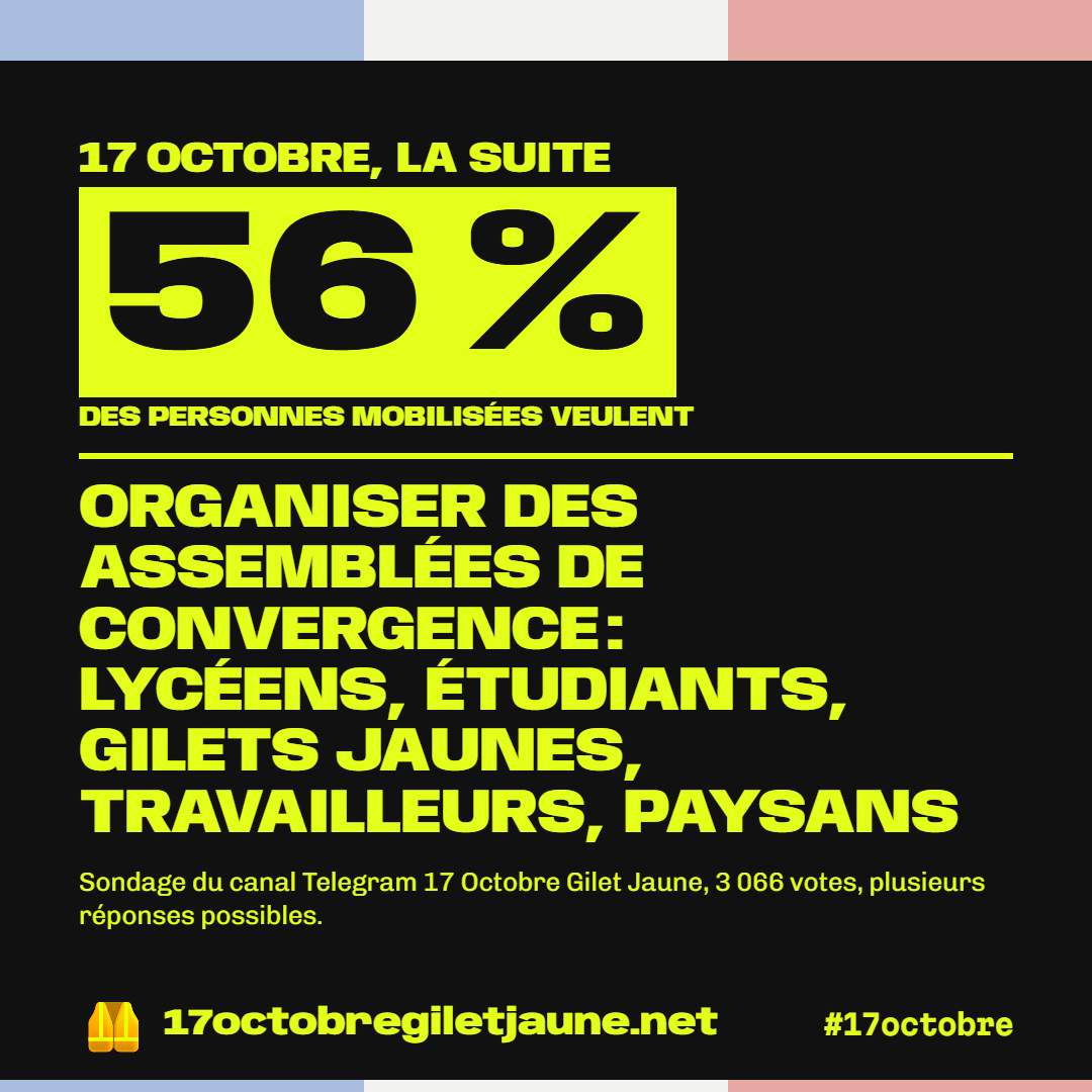 17 octobre, la suite : 56 % des personnes mobilisées veulent organiser des assemblées de convergence : lycéens, étudiants, gilets jaunes, travailleurs, paysans. Sondage du canal Telegram 17 Octobre Gilet Jaune, 3 066 votes, plusieurs réponses possibles.
