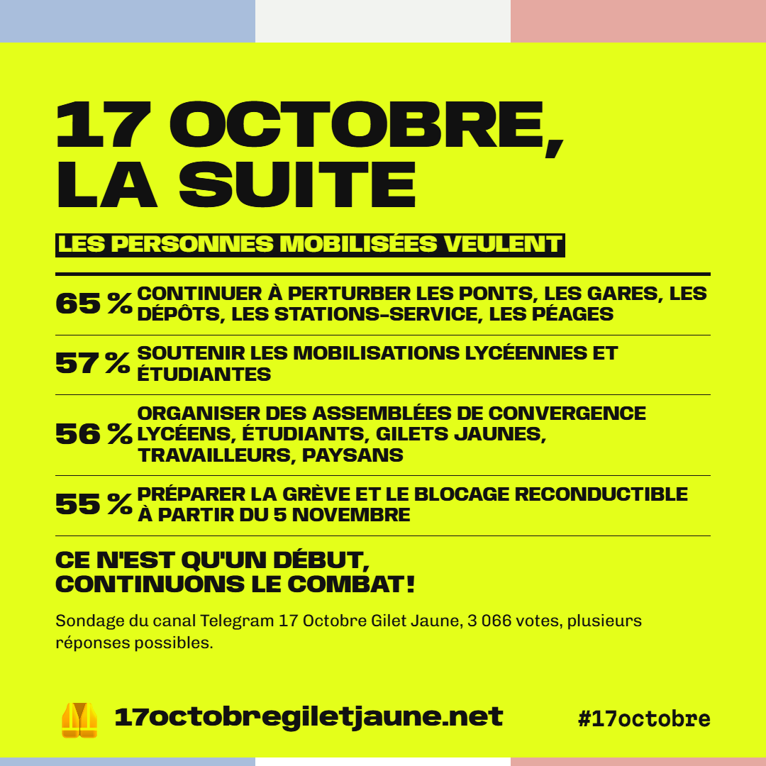 17 octobre, la suite. Les personnes mobilisées veulent : 65 %, continuer à perturber les ponts, les gares, les dépôts, les stations-service, les péages ; 57 %, soutenir les mobilisations lycéennes et étudiantes ; 56 %, organiser des assemblées de convergence lycéens, étudiants, gilets jaunes, travailleurs, paysans ; 55 %, préparer la grève et le blocage reconductible à partir du 5 novembre. Ce n'est qu'un début, continuons le combat ! Sondage du canal Telegram 17 Octobre Gilet Jaune, 3 066 votes, plusieurs réponses possibles.